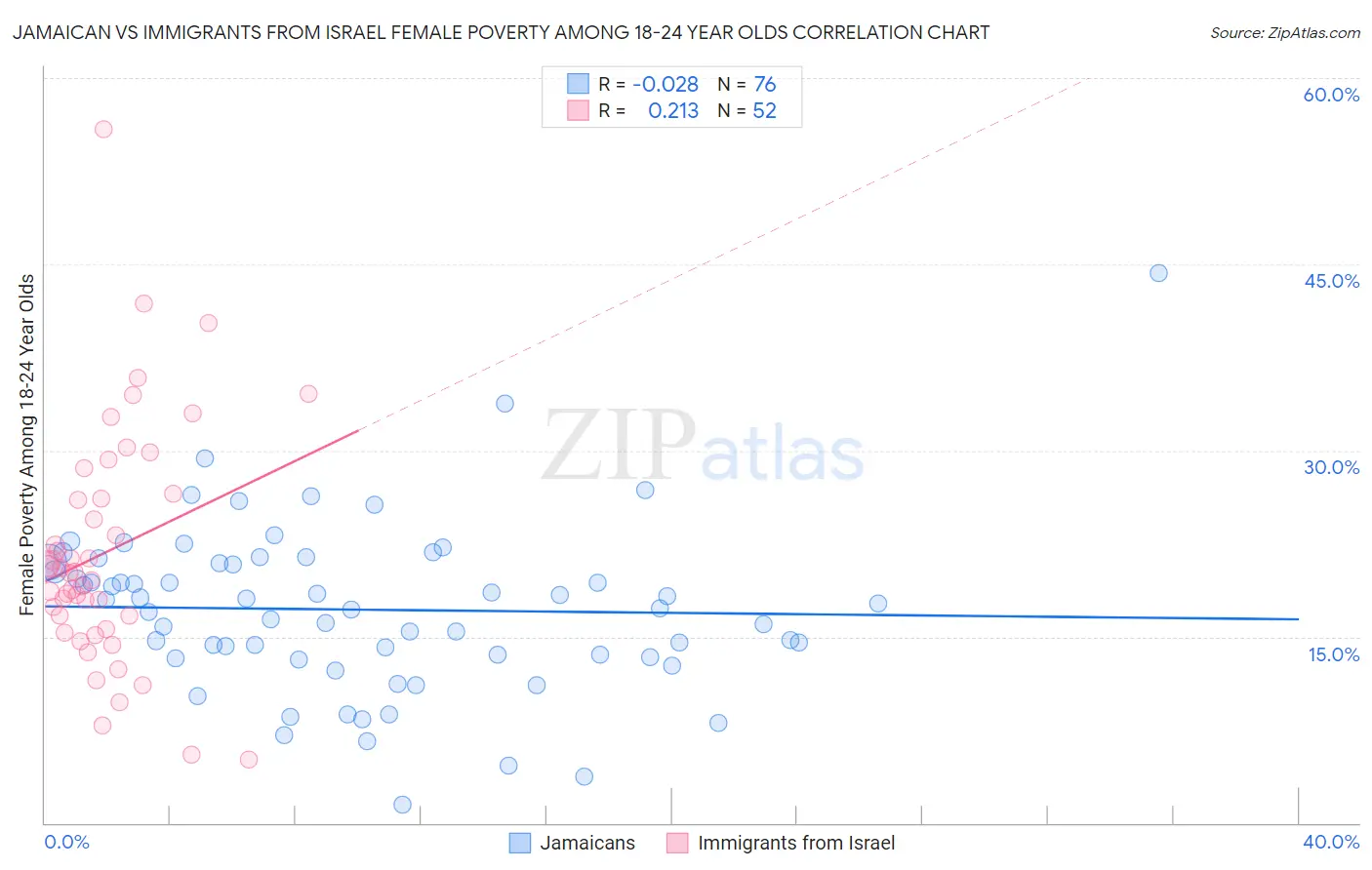 Jamaican vs Immigrants from Israel Female Poverty Among 18-24 Year Olds
