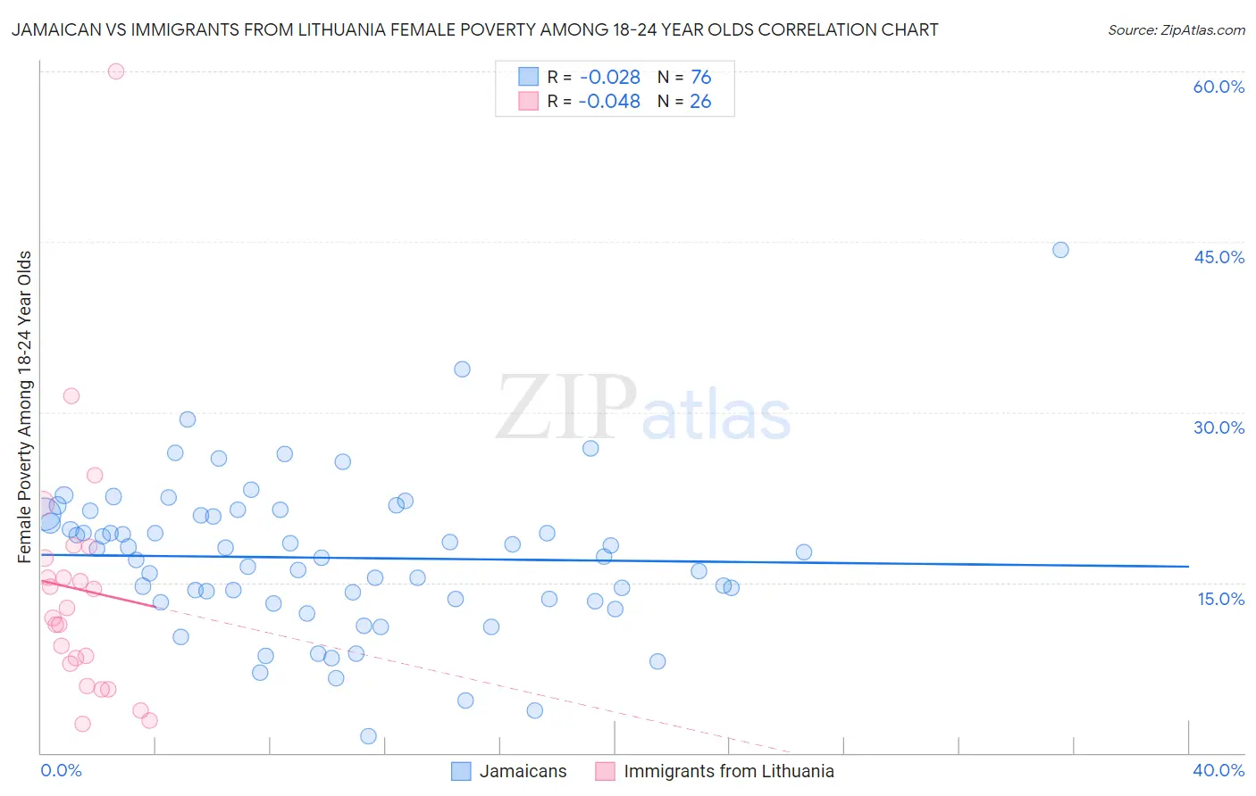 Jamaican vs Immigrants from Lithuania Female Poverty Among 18-24 Year Olds
