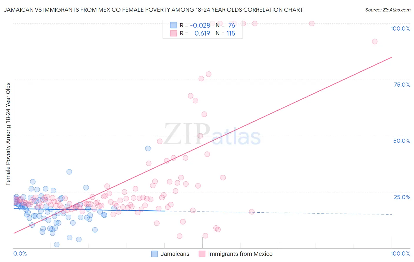 Jamaican vs Immigrants from Mexico Female Poverty Among 18-24 Year Olds