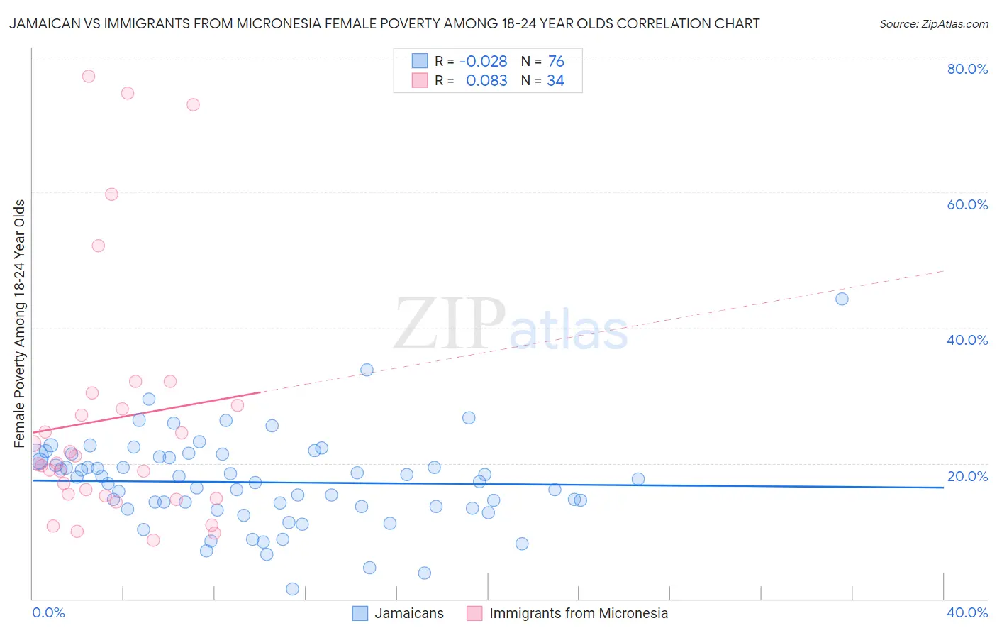 Jamaican vs Immigrants from Micronesia Female Poverty Among 18-24 Year Olds