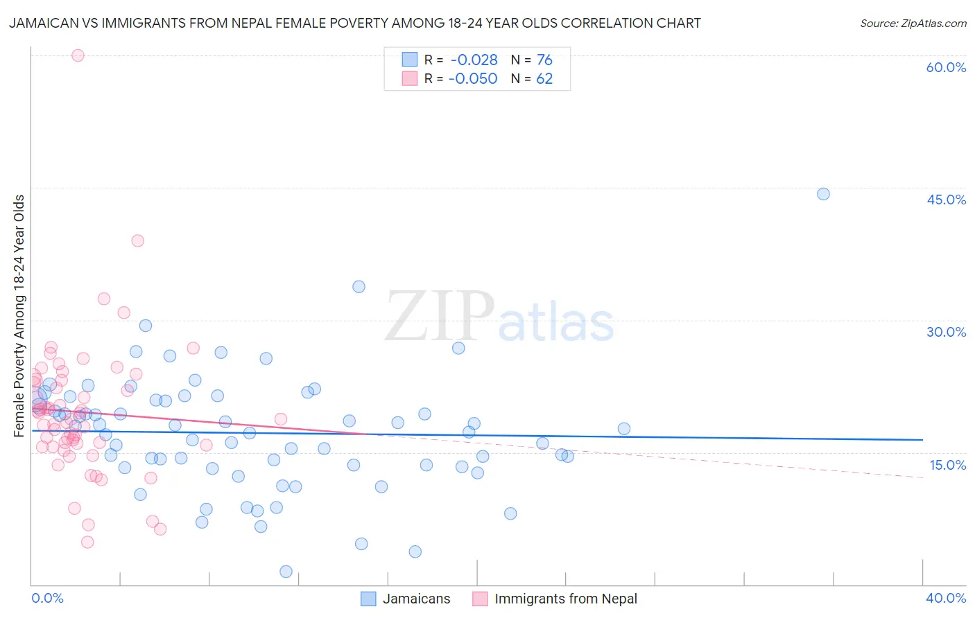 Jamaican vs Immigrants from Nepal Female Poverty Among 18-24 Year Olds