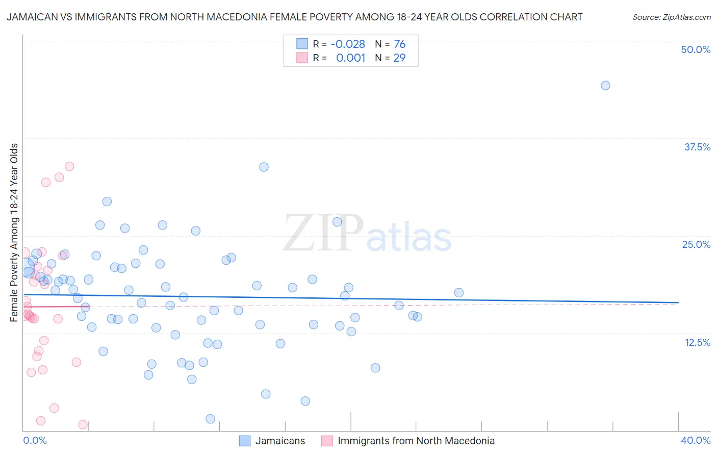Jamaican vs Immigrants from North Macedonia Female Poverty Among 18-24 Year Olds