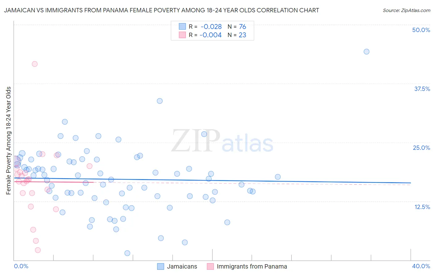 Jamaican vs Immigrants from Panama Female Poverty Among 18-24 Year Olds
