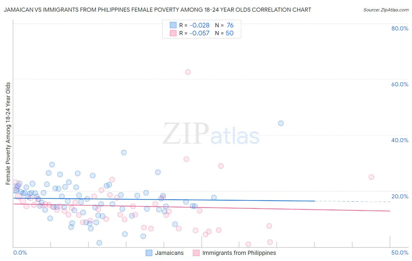Jamaican vs Immigrants from Philippines Female Poverty Among 18-24 Year Olds