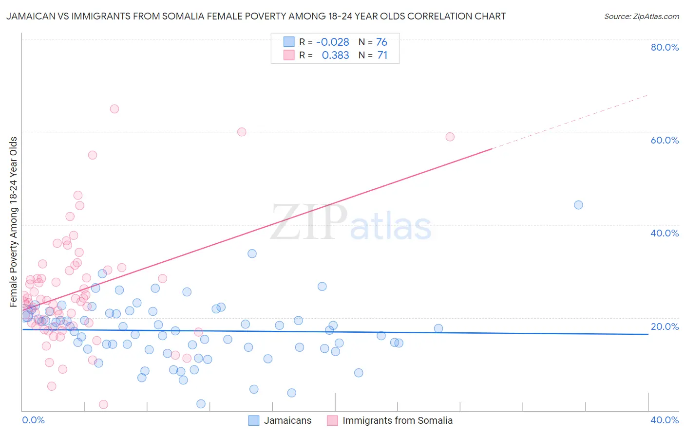 Jamaican vs Immigrants from Somalia Female Poverty Among 18-24 Year Olds