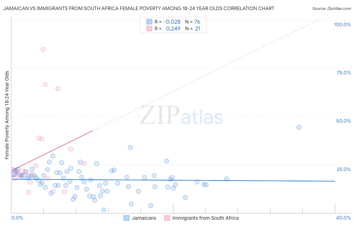 Jamaican vs Immigrants from South Africa Female Poverty Among 18-24 Year Olds