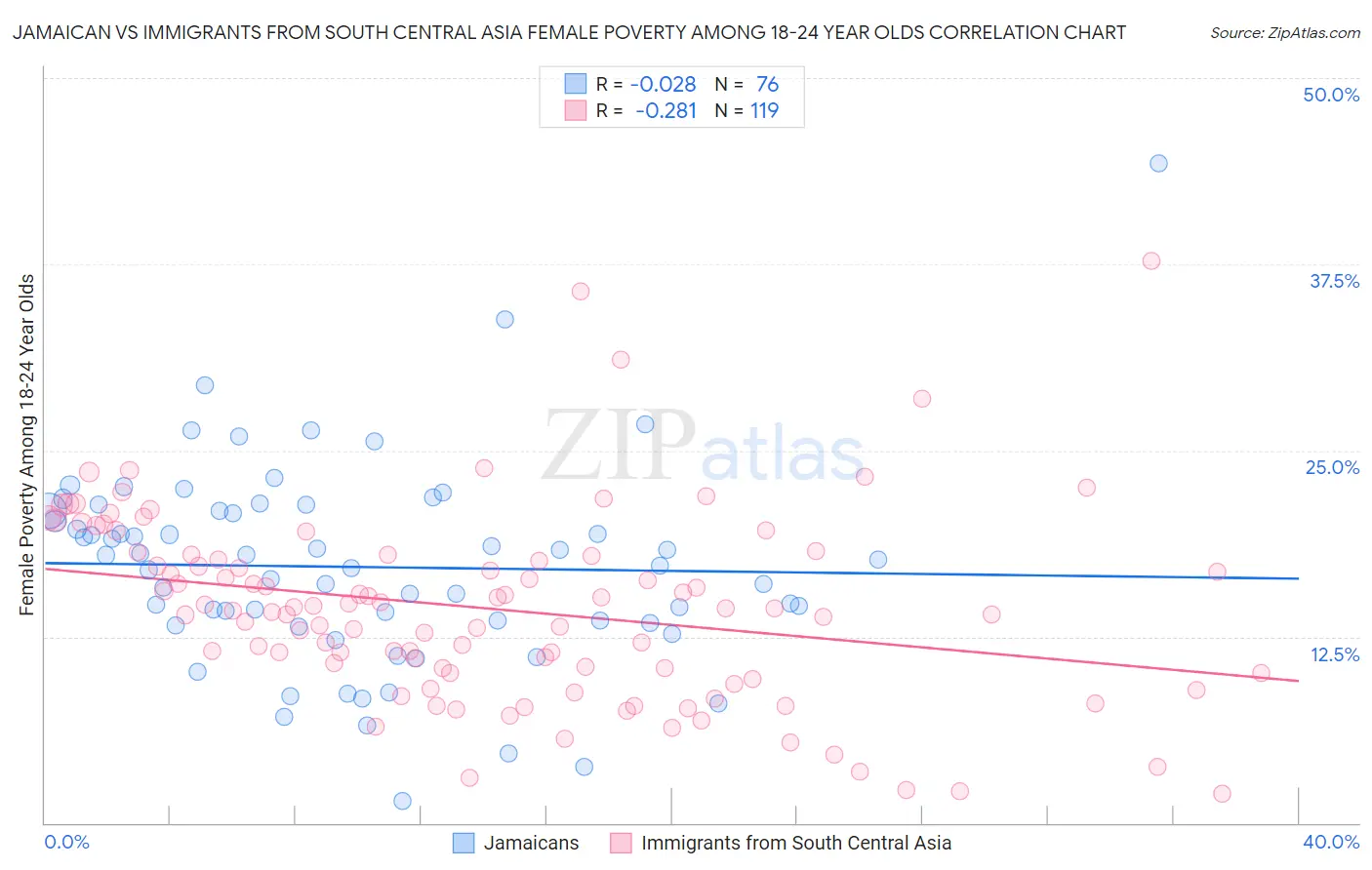 Jamaican vs Immigrants from South Central Asia Female Poverty Among 18-24 Year Olds
