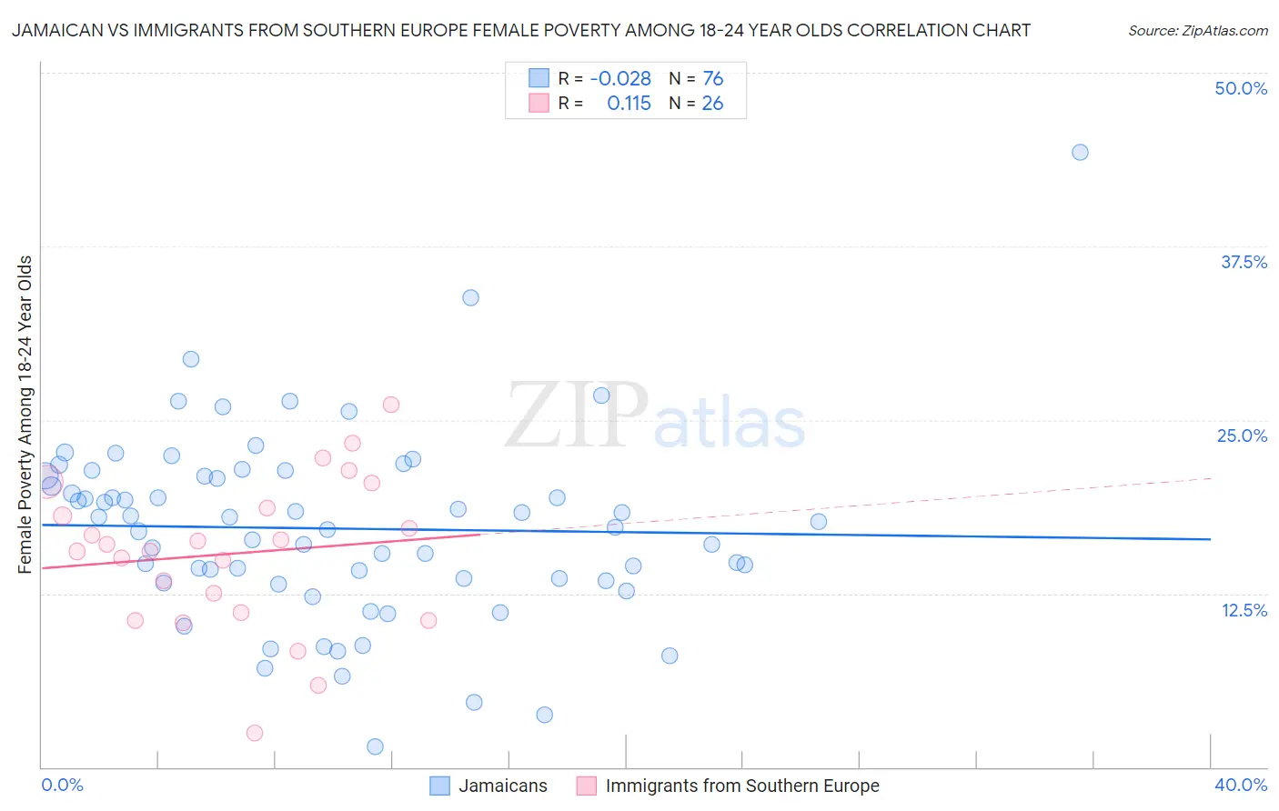 Jamaican vs Immigrants from Southern Europe Female Poverty Among 18-24 Year Olds