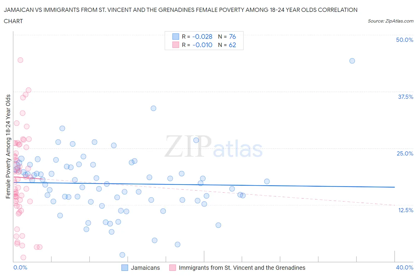 Jamaican vs Immigrants from St. Vincent and the Grenadines Female Poverty Among 18-24 Year Olds