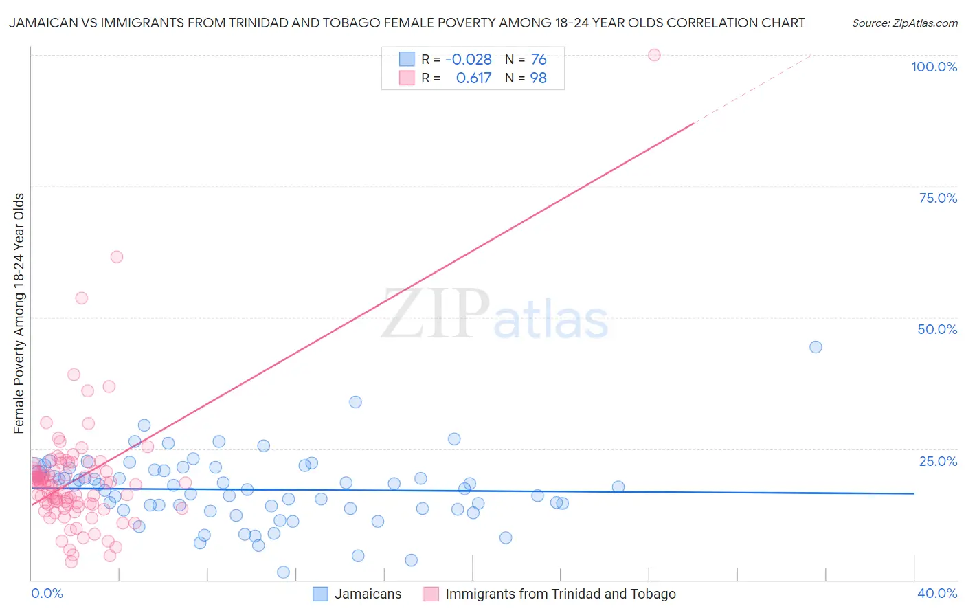 Jamaican vs Immigrants from Trinidad and Tobago Female Poverty Among 18-24 Year Olds