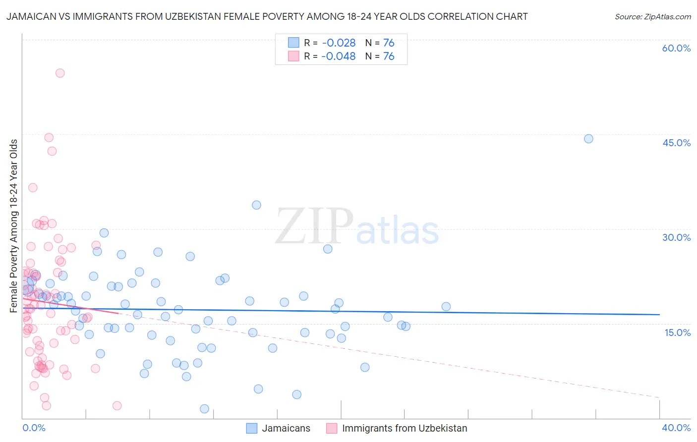Jamaican vs Immigrants from Uzbekistan Female Poverty Among 18-24 Year Olds