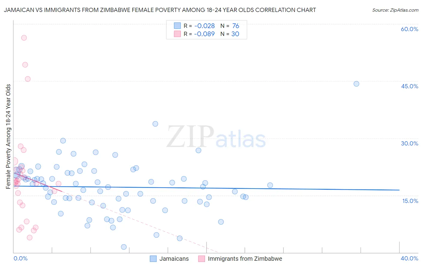 Jamaican vs Immigrants from Zimbabwe Female Poverty Among 18-24 Year Olds