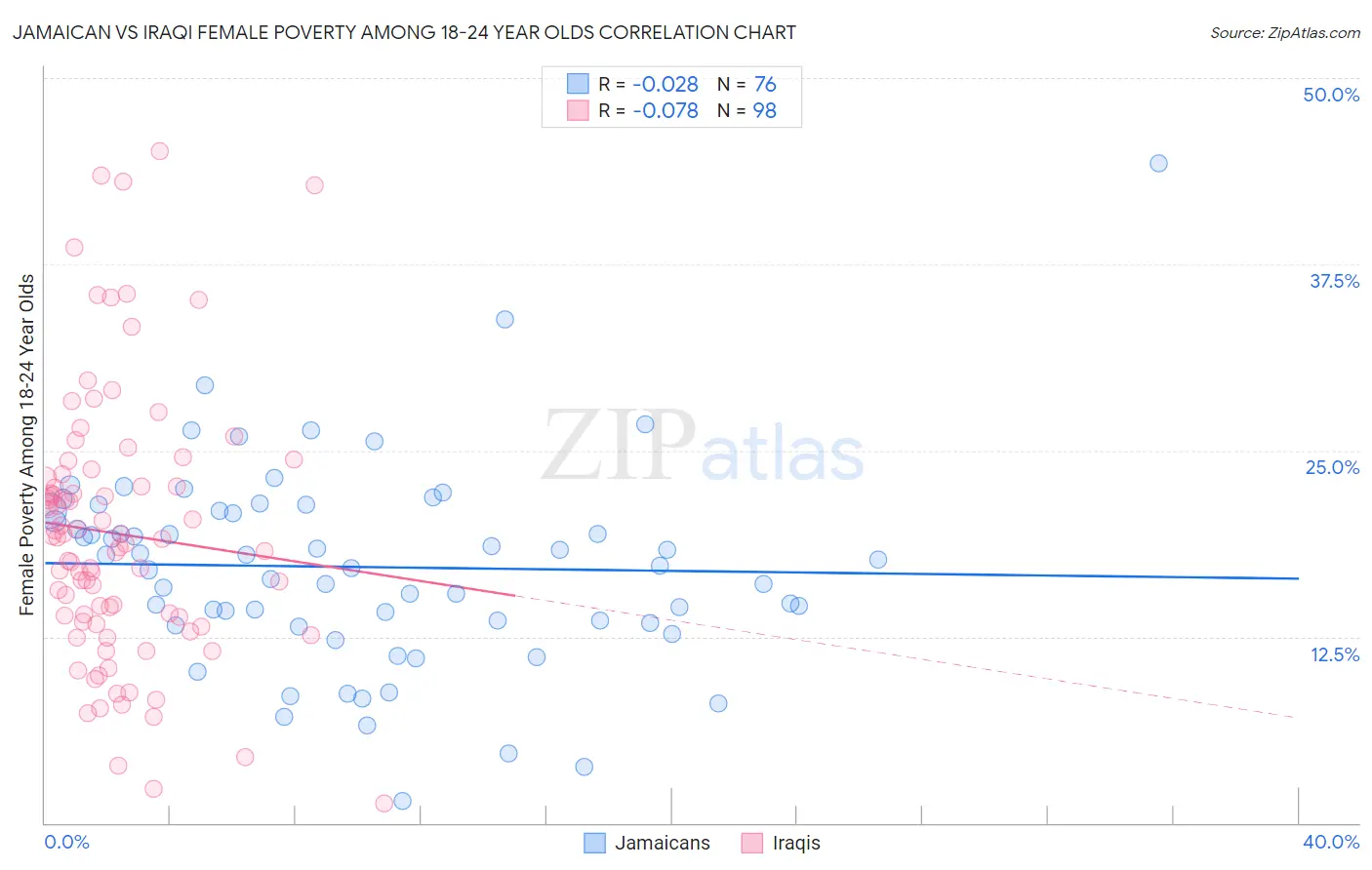 Jamaican vs Iraqi Female Poverty Among 18-24 Year Olds