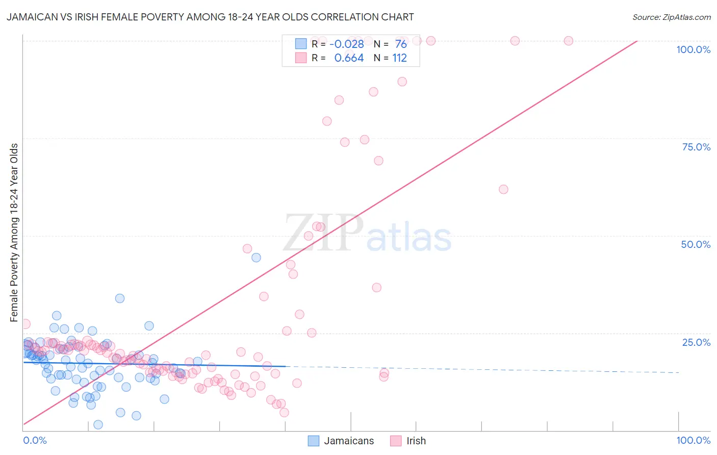 Jamaican vs Irish Female Poverty Among 18-24 Year Olds