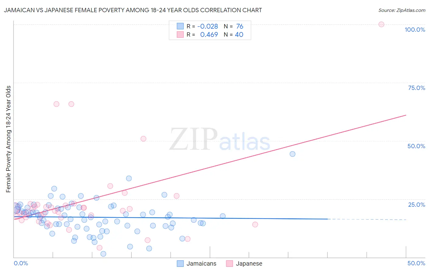 Jamaican vs Japanese Female Poverty Among 18-24 Year Olds