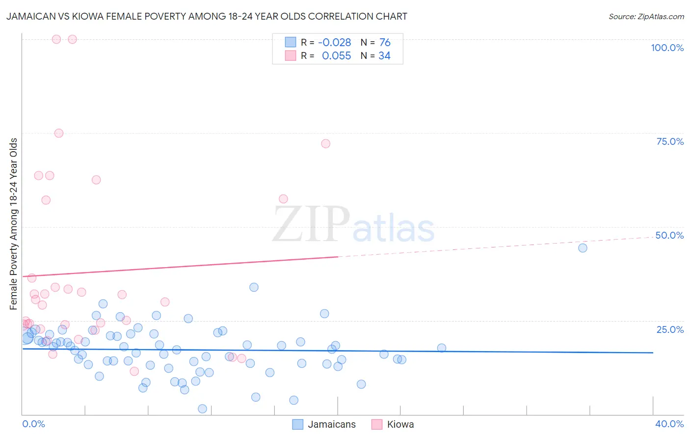 Jamaican vs Kiowa Female Poverty Among 18-24 Year Olds