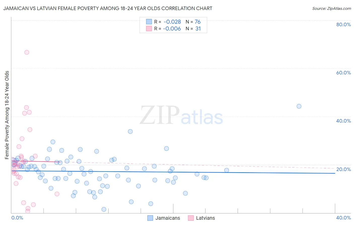 Jamaican vs Latvian Female Poverty Among 18-24 Year Olds