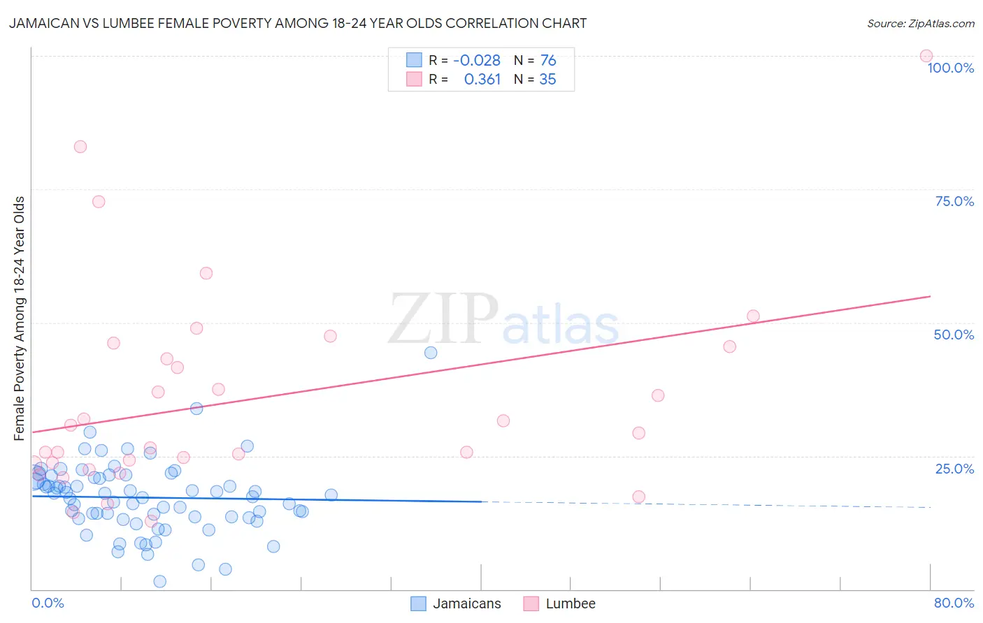 Jamaican vs Lumbee Female Poverty Among 18-24 Year Olds