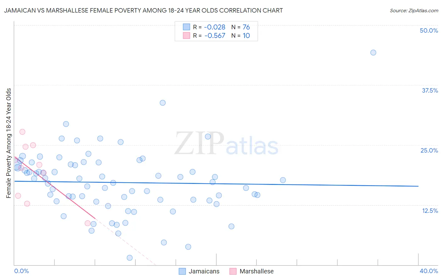 Jamaican vs Marshallese Female Poverty Among 18-24 Year Olds