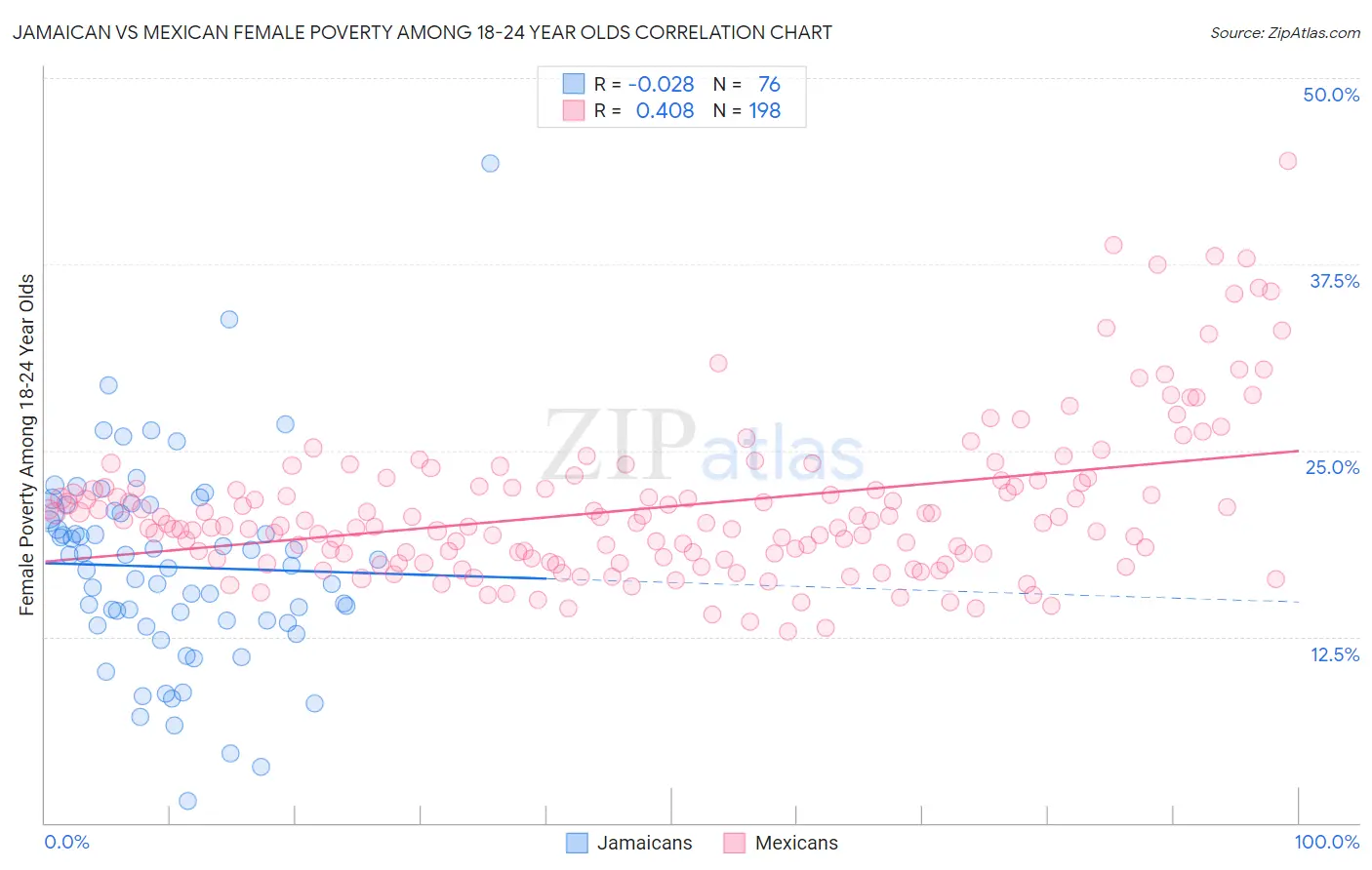 Jamaican vs Mexican Female Poverty Among 18-24 Year Olds