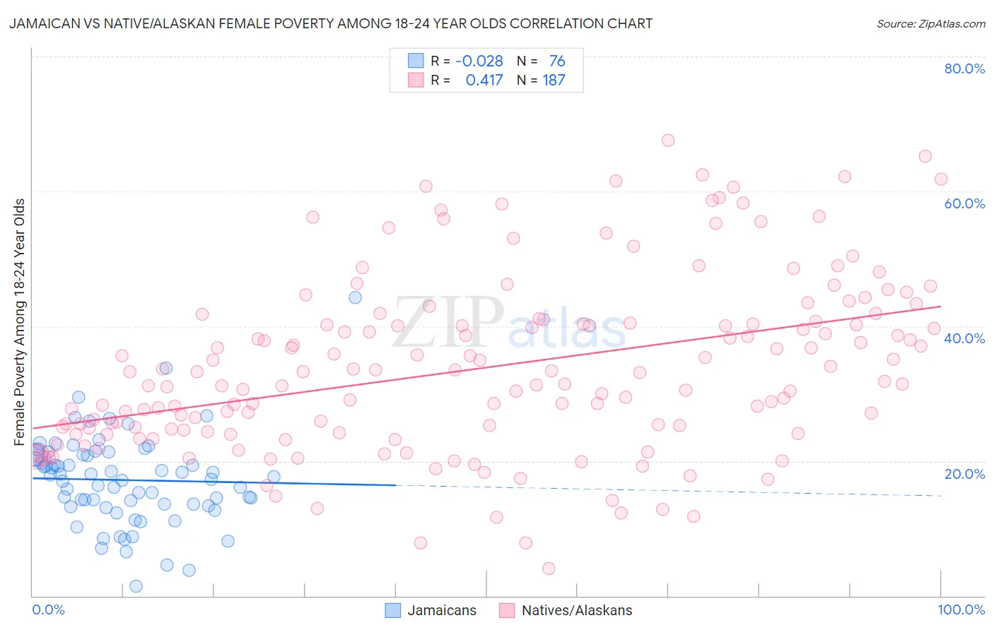 Jamaican vs Native/Alaskan Female Poverty Among 18-24 Year Olds