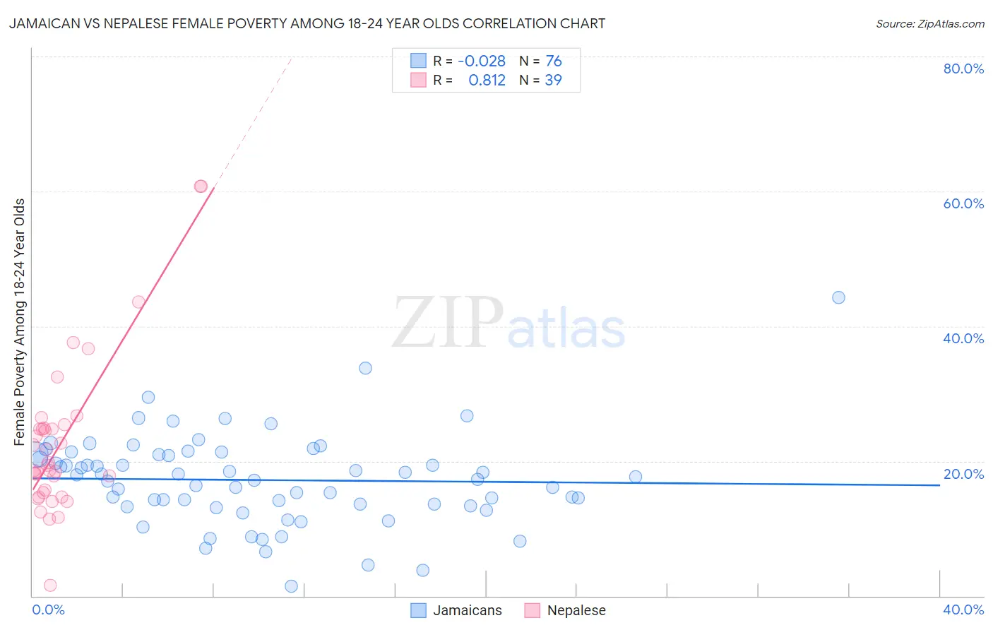 Jamaican vs Nepalese Female Poverty Among 18-24 Year Olds