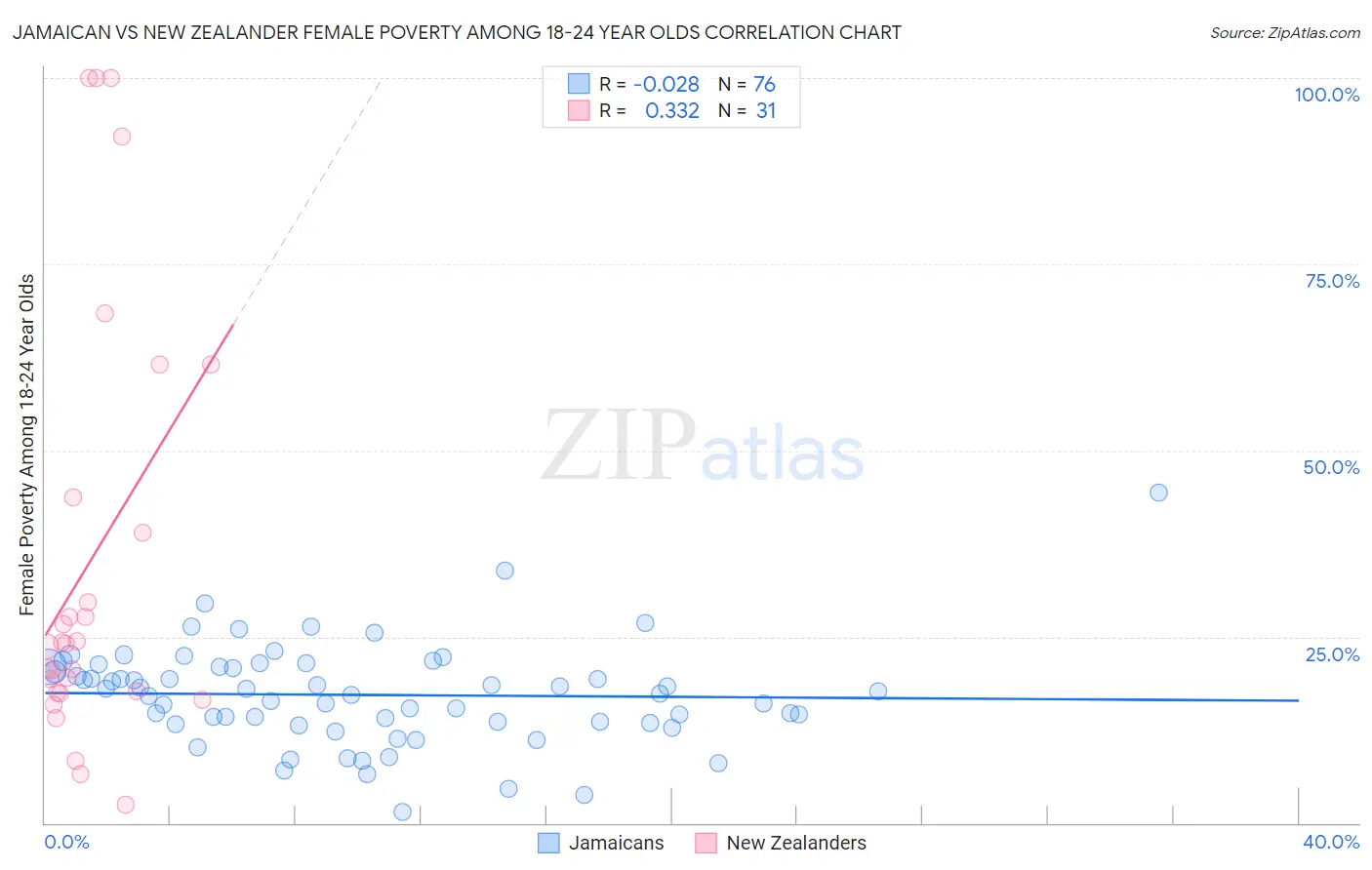 Jamaican vs New Zealander Female Poverty Among 18-24 Year Olds