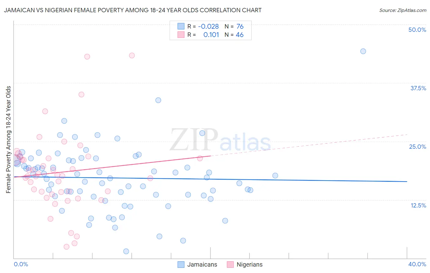 Jamaican vs Nigerian Female Poverty Among 18-24 Year Olds