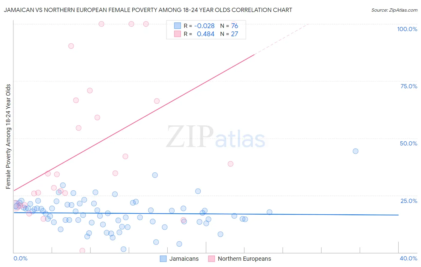 Jamaican vs Northern European Female Poverty Among 18-24 Year Olds