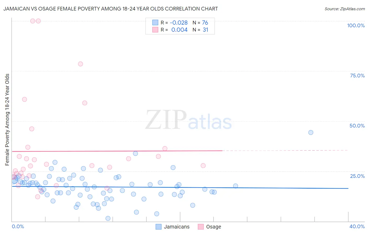 Jamaican vs Osage Female Poverty Among 18-24 Year Olds