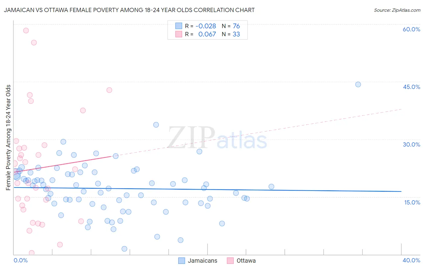 Jamaican vs Ottawa Female Poverty Among 18-24 Year Olds