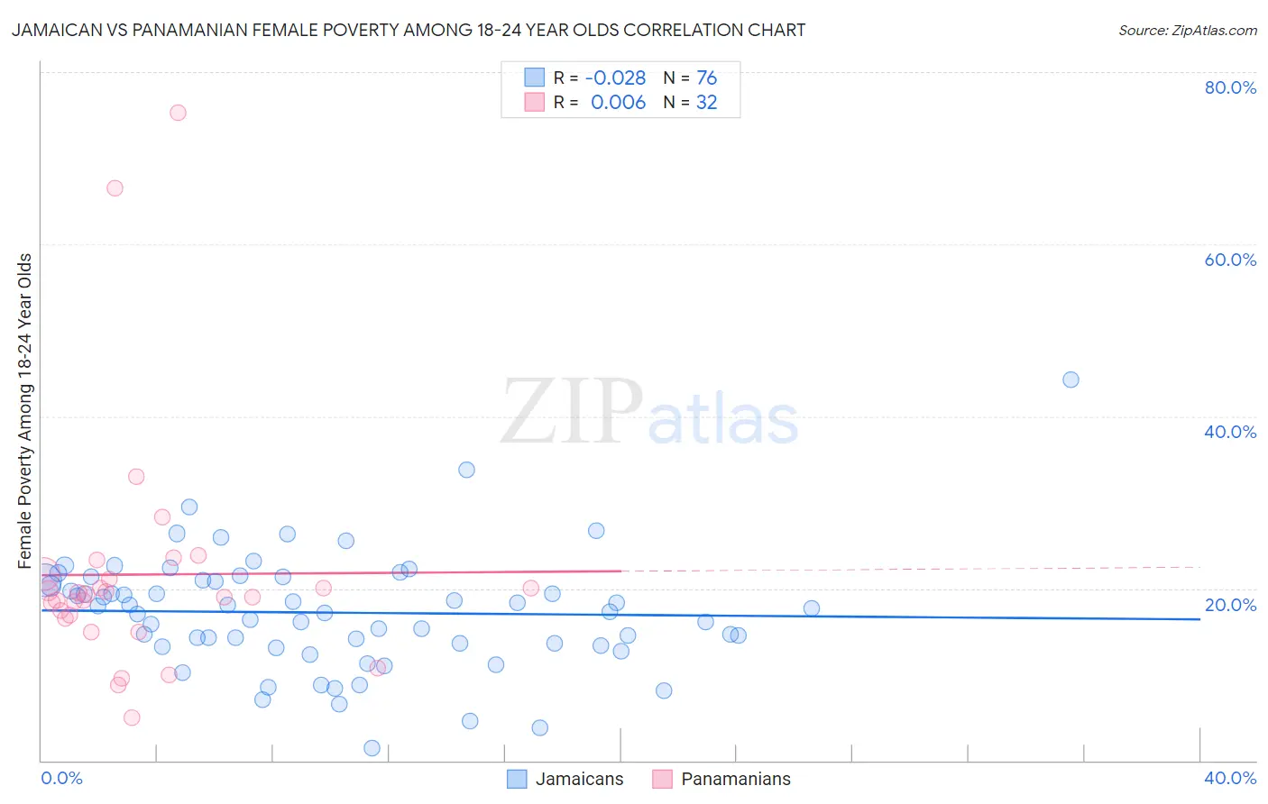 Jamaican vs Panamanian Female Poverty Among 18-24 Year Olds