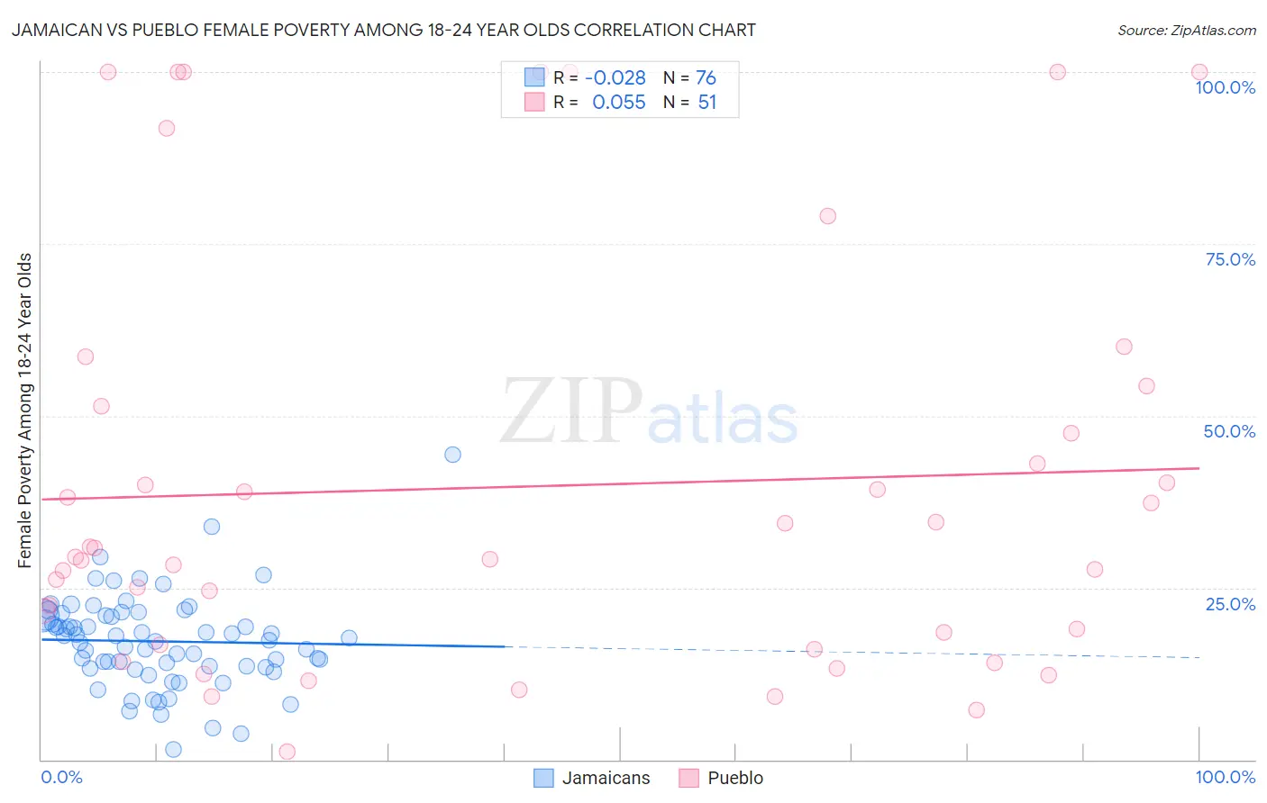 Jamaican vs Pueblo Female Poverty Among 18-24 Year Olds