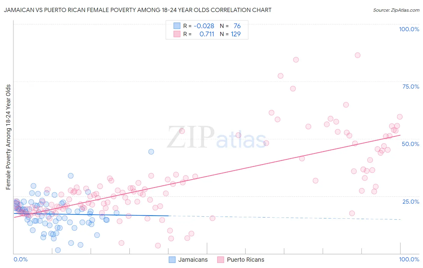 Jamaican vs Puerto Rican Female Poverty Among 18-24 Year Olds