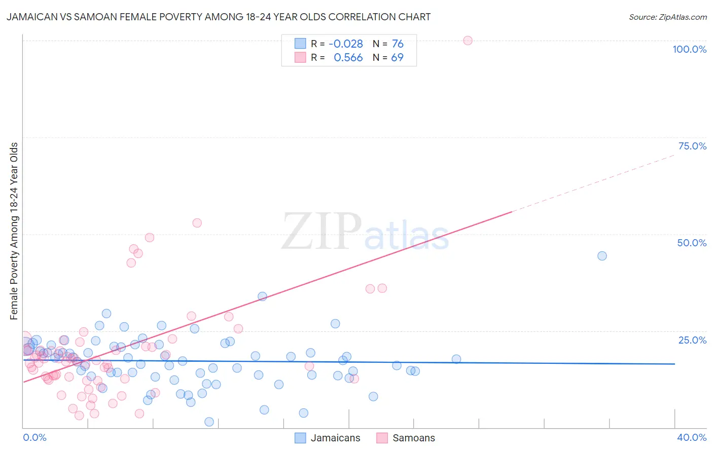 Jamaican vs Samoan Female Poverty Among 18-24 Year Olds