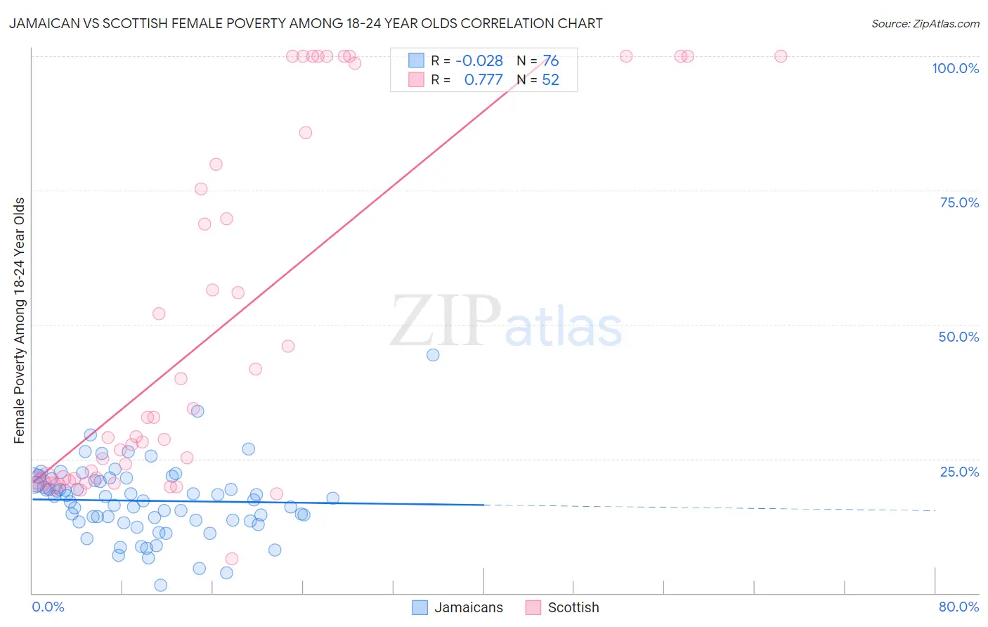 Jamaican vs Scottish Female Poverty Among 18-24 Year Olds