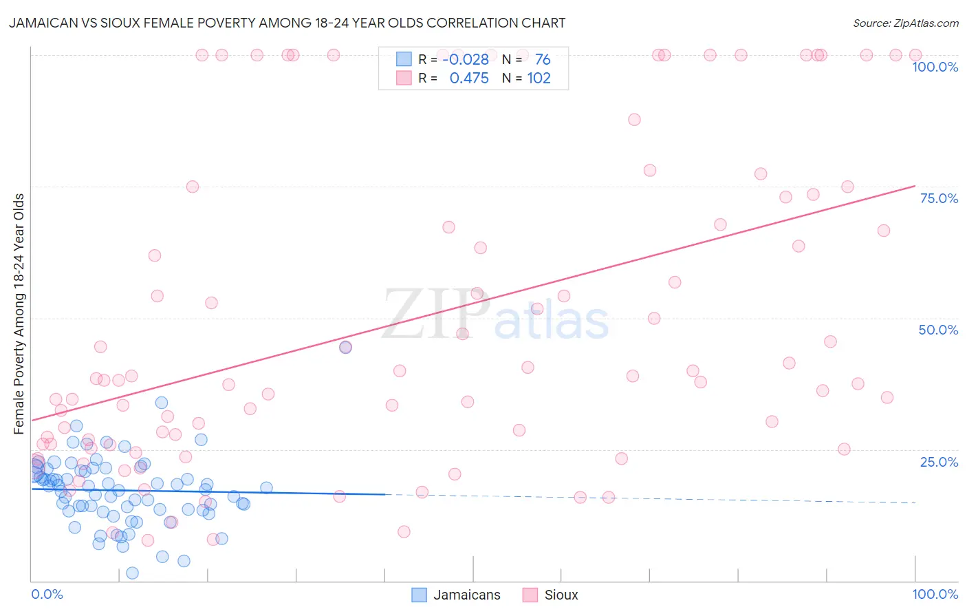Jamaican vs Sioux Female Poverty Among 18-24 Year Olds