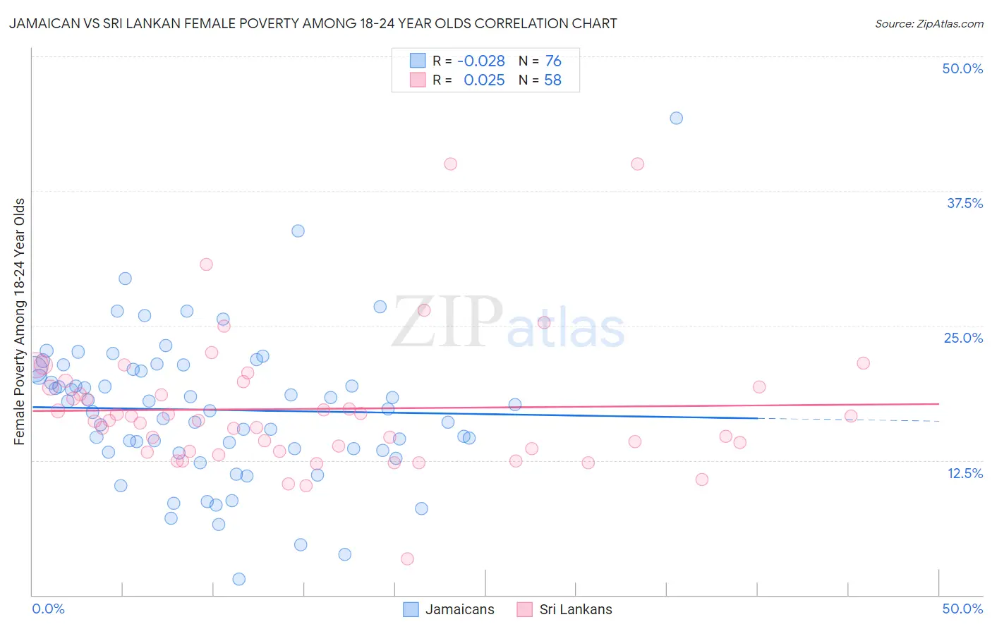 Jamaican vs Sri Lankan Female Poverty Among 18-24 Year Olds