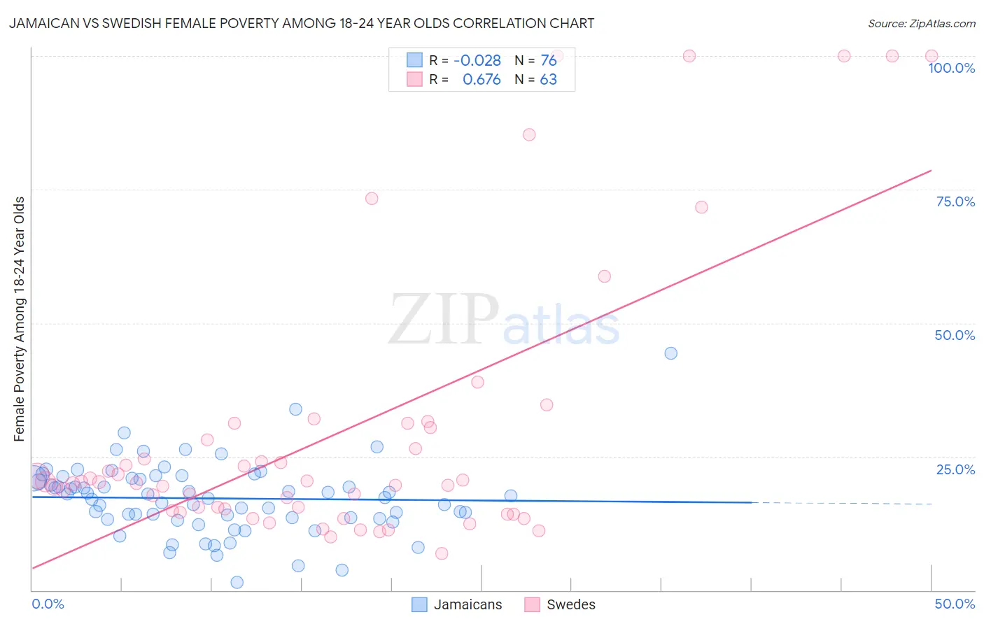 Jamaican vs Swedish Female Poverty Among 18-24 Year Olds