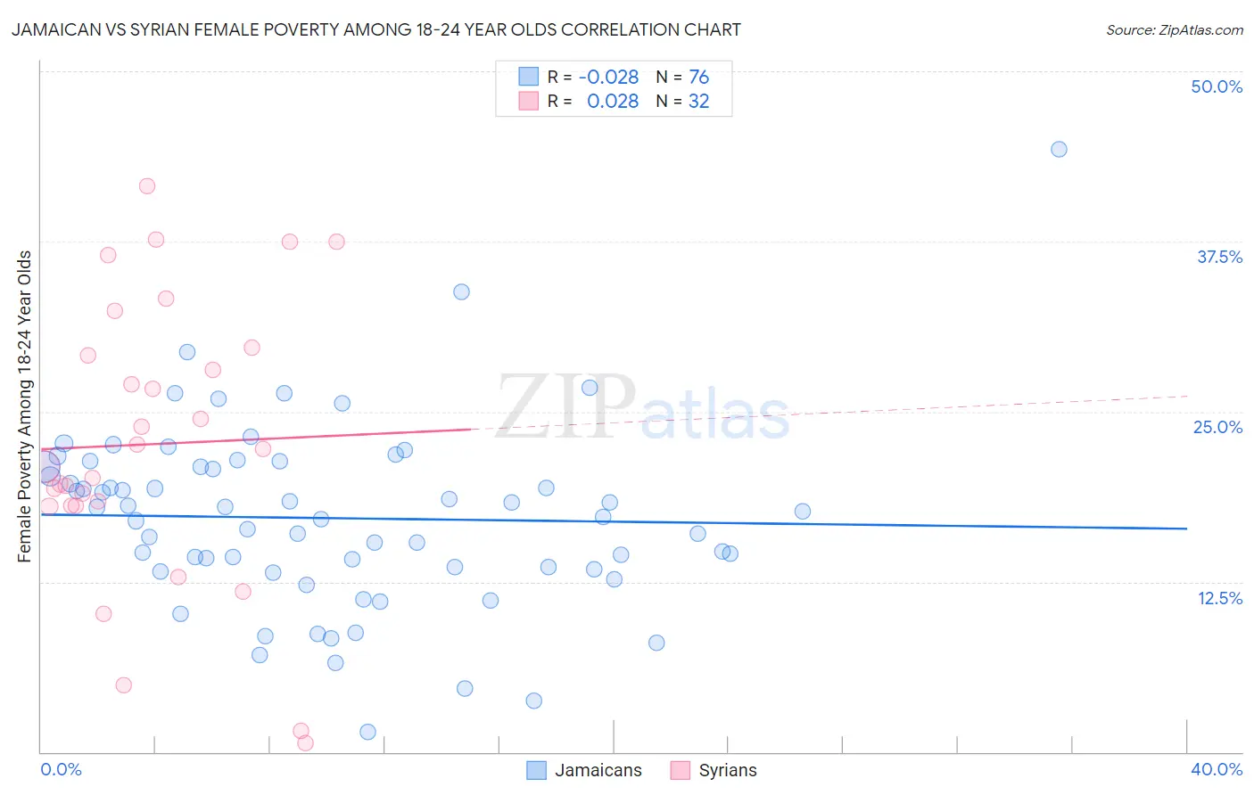 Jamaican vs Syrian Female Poverty Among 18-24 Year Olds