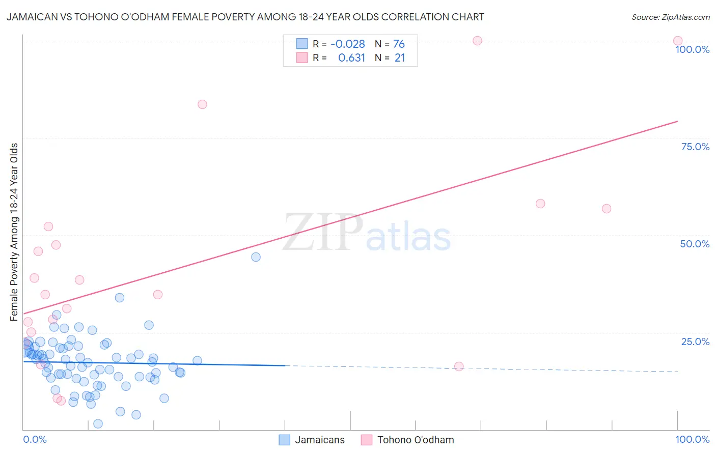 Jamaican vs Tohono O'odham Female Poverty Among 18-24 Year Olds