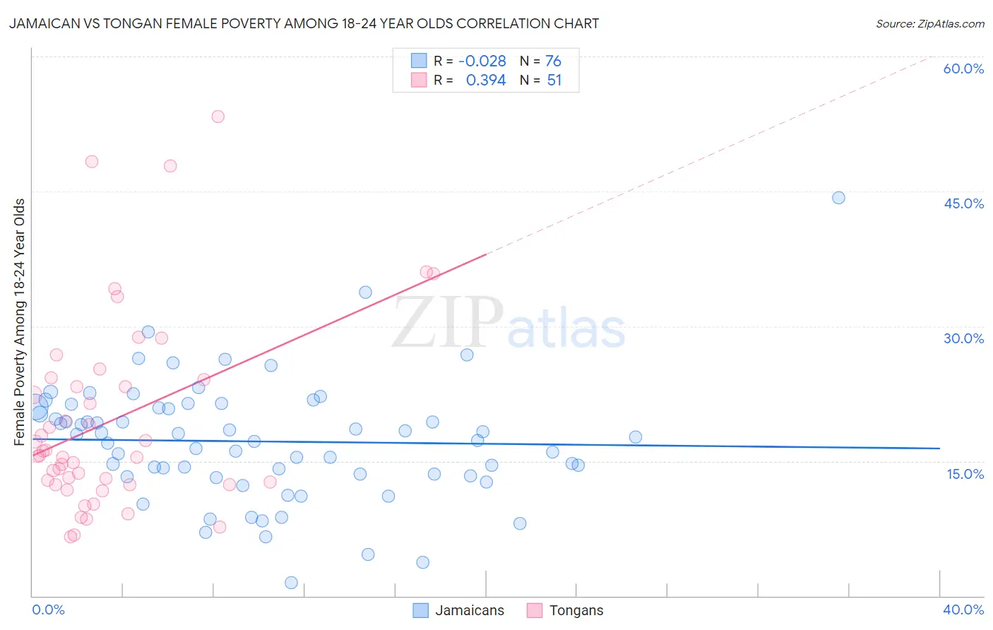 Jamaican vs Tongan Female Poverty Among 18-24 Year Olds