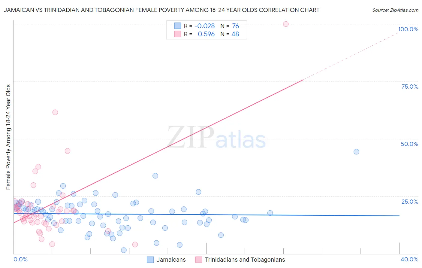 Jamaican vs Trinidadian and Tobagonian Female Poverty Among 18-24 Year Olds