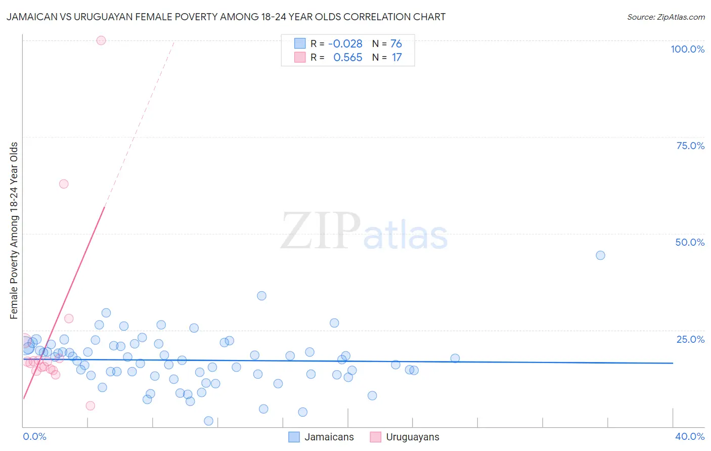 Jamaican vs Uruguayan Female Poverty Among 18-24 Year Olds