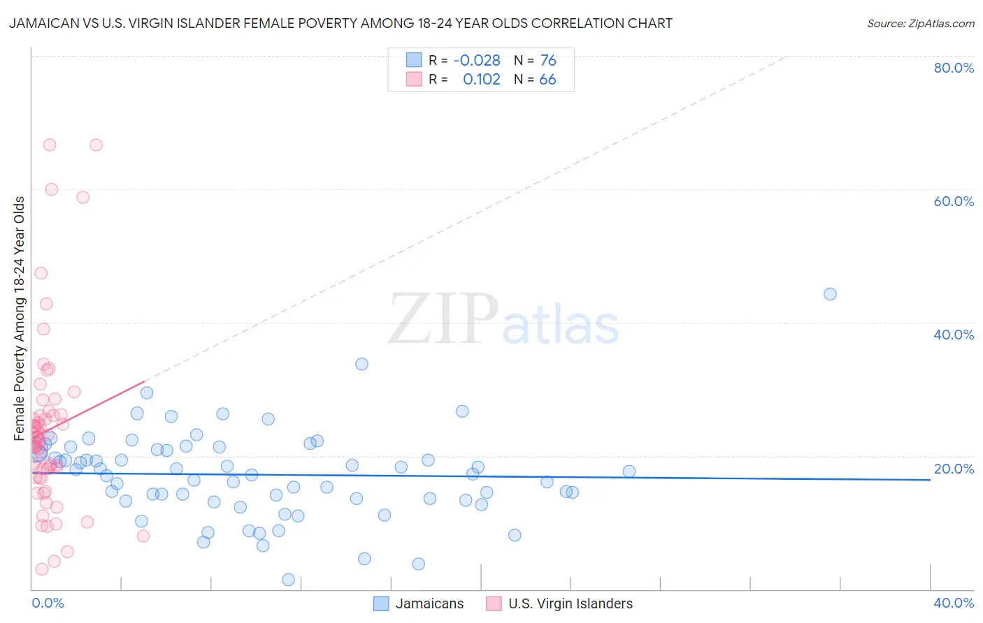 Jamaican vs U.S. Virgin Islander Female Poverty Among 18-24 Year Olds