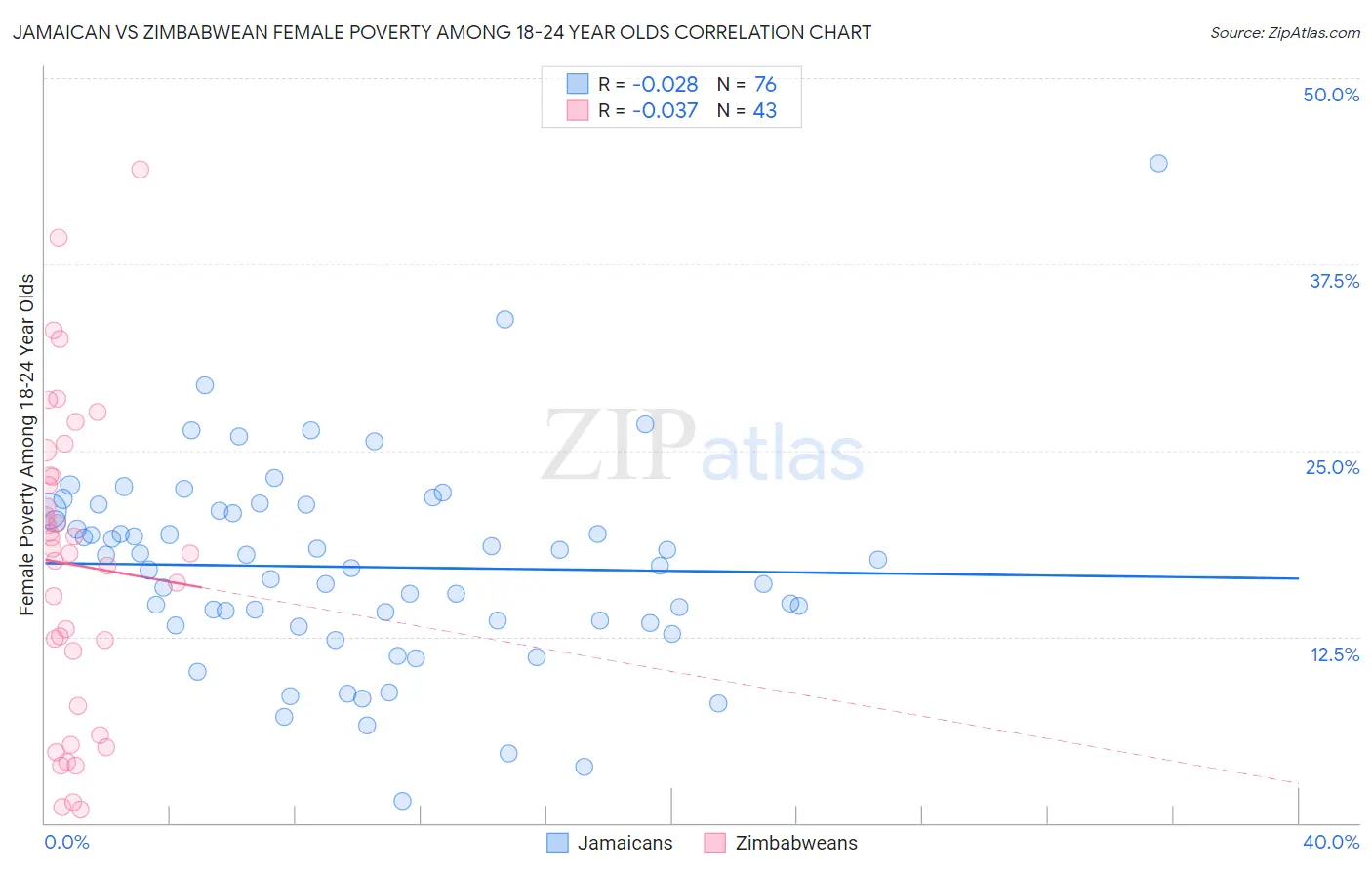 Jamaican vs Zimbabwean Female Poverty Among 18-24 Year Olds