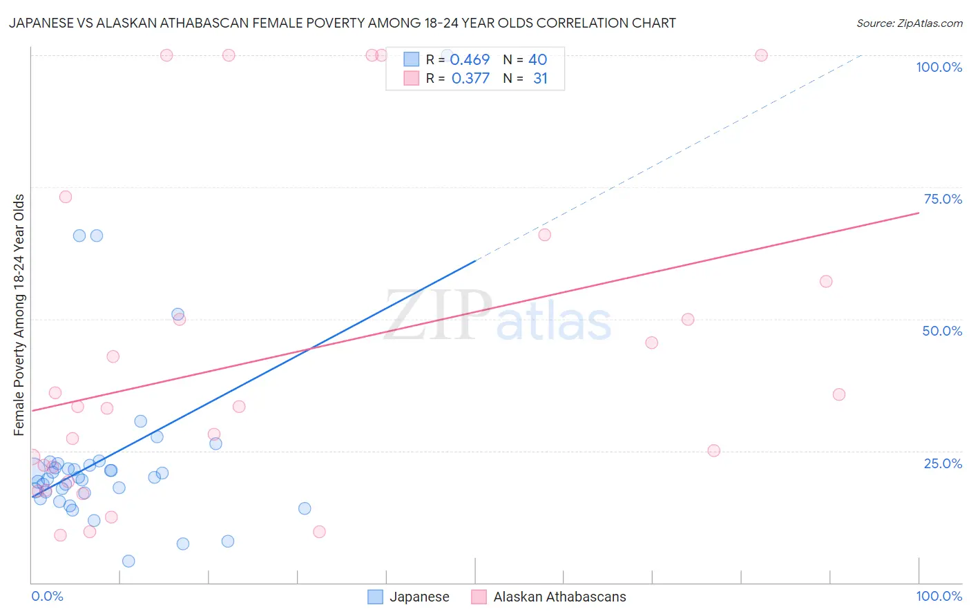Japanese vs Alaskan Athabascan Female Poverty Among 18-24 Year Olds