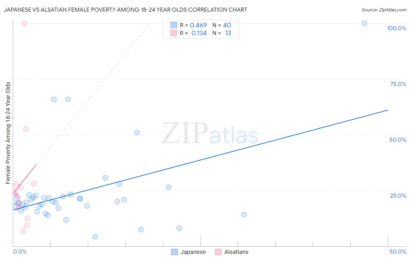 Japanese vs Alsatian Female Poverty Among 18-24 Year Olds