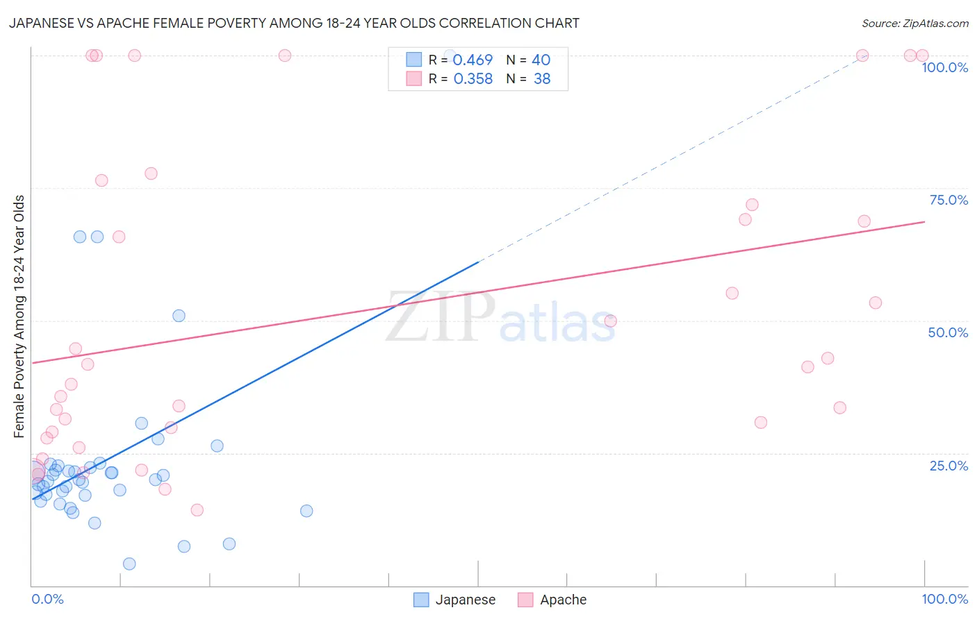 Japanese vs Apache Female Poverty Among 18-24 Year Olds