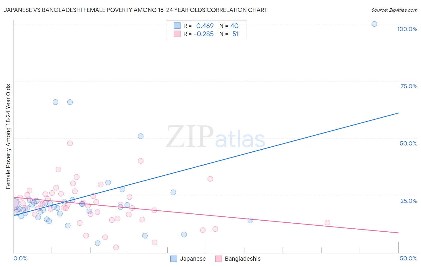 Japanese vs Bangladeshi Female Poverty Among 18-24 Year Olds